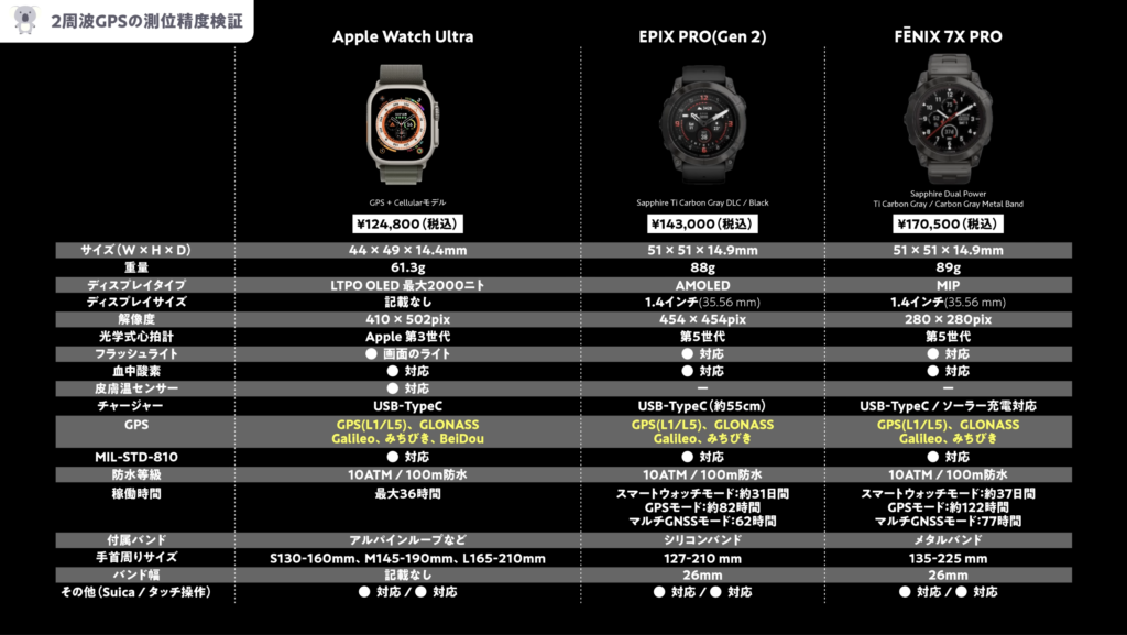 GARMIN ｢EPIX PRO」｢FÉNIX 7X PRO」とApple WatchのGPS測位スペック表