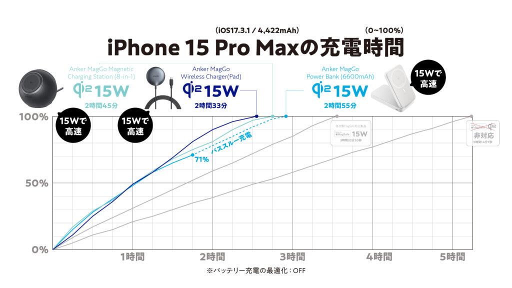 Anker MagGo Magnetic Charging Station (8-in-1)、Qi2、Made for MagSafe、充電時間の検証