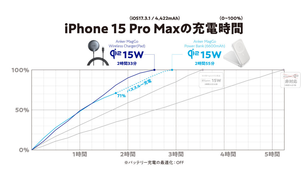 Anker MagGo Wireless Charger (Pad)充電時間の検証結果