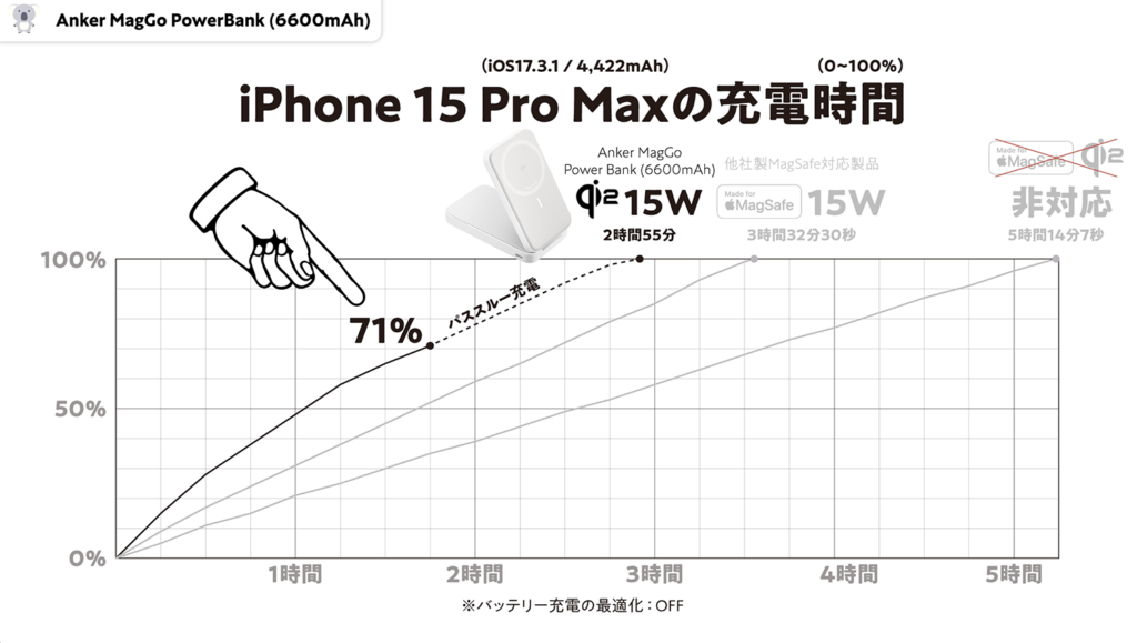 Anker MagGo PowerBank (6600mAh)、Qi2、Made for MagSafe、充電時間の検証