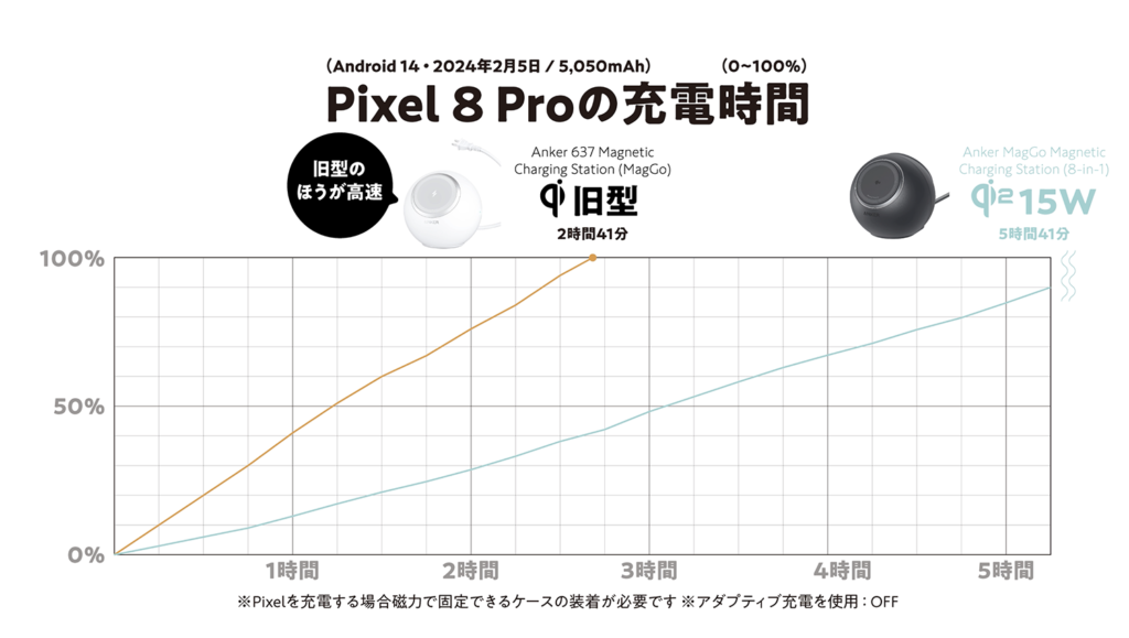 Anker MagGo Magnetic Charging Station (8-in-1)、Qi2、Made for MagSafe、Pixel 8 Proの充電時間の検証