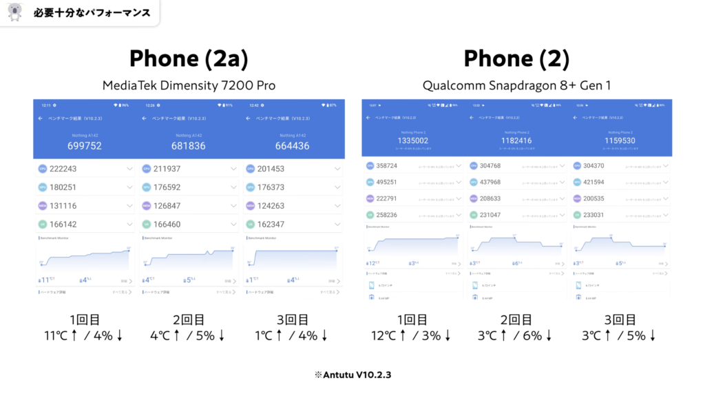 Nothing Phone (2a)とPhone(2)AuTuTu Benchmarkスコア