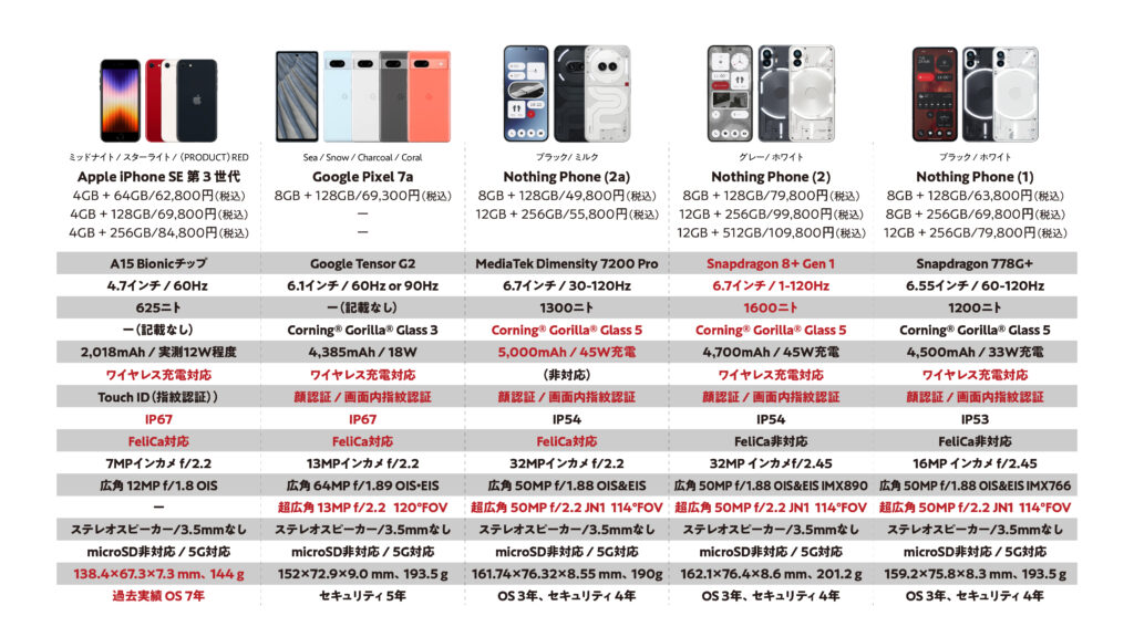 Nothing Phone (2a)とPhone(2)スペック比較