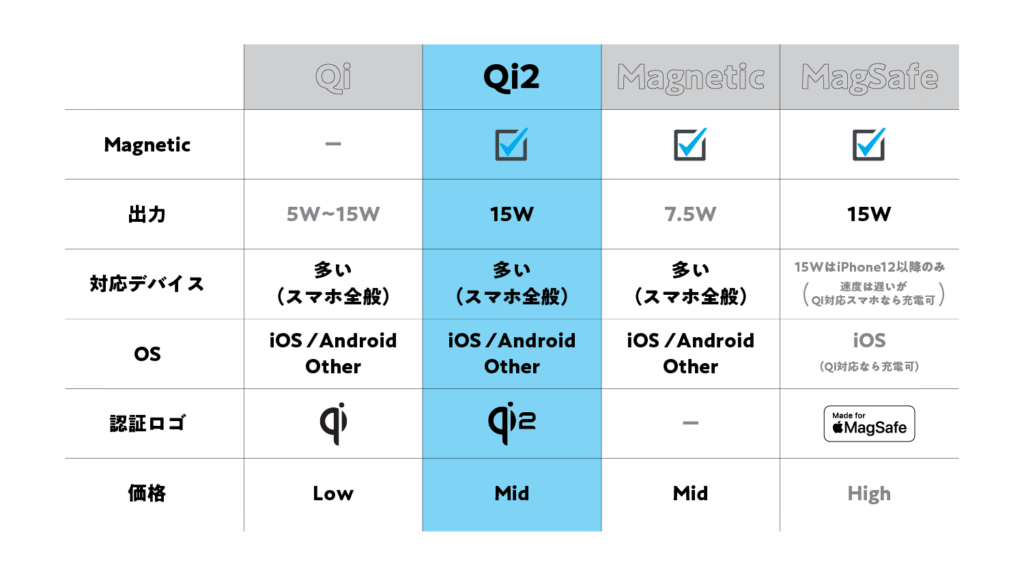 新Anker MagGoシリーズ４、Qi2、Made for MagSafe