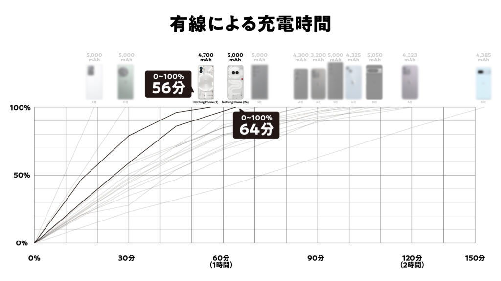 Nothing Phone (2a)とPhone(2)充電時間比較