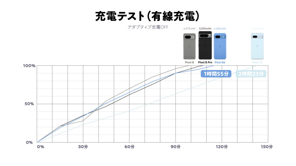 Google Pixel 8a　Pixel 8 Pixel Pro Pixel 7a充電時間