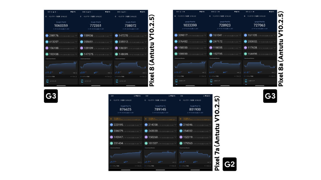 Pixel 7a、Pixel 8、Pixel 8a Google Tensor G3のパフォーマンス Antutuベンチマークスコア