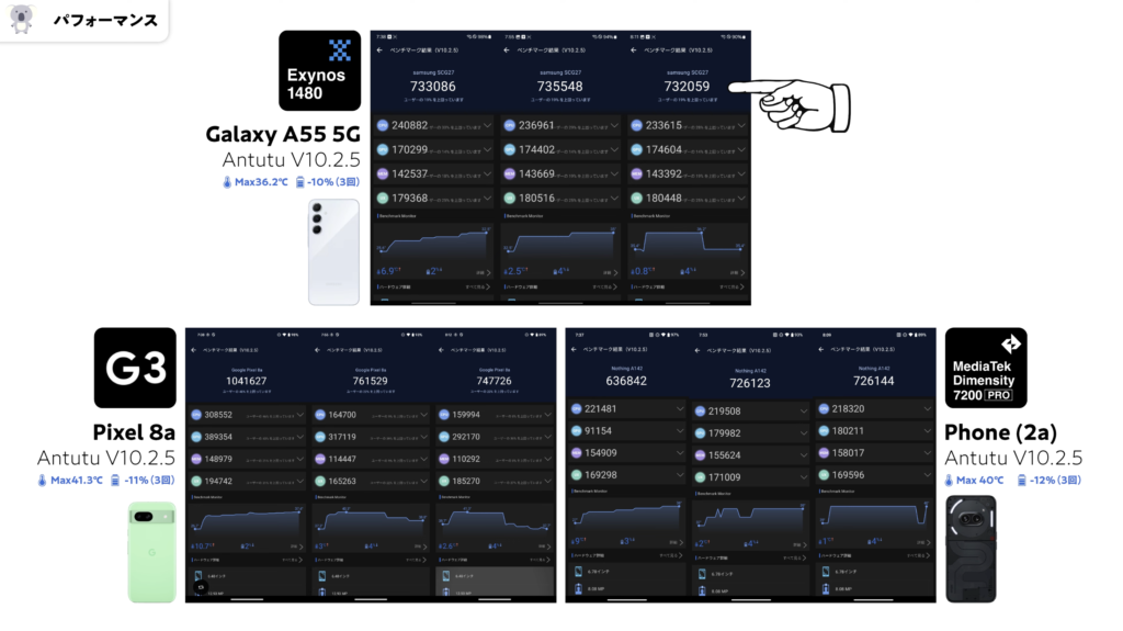 「Galaxy A55 5G」「Phone (2a)」「Pixel 8a」Antutuベンチマークスコア