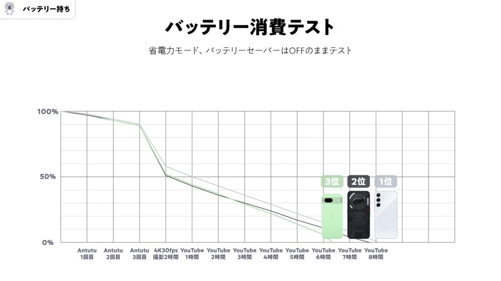 「Galaxy A55 5G」「Phone (2a)」「Pixel 8a」バッテリー消費テスト