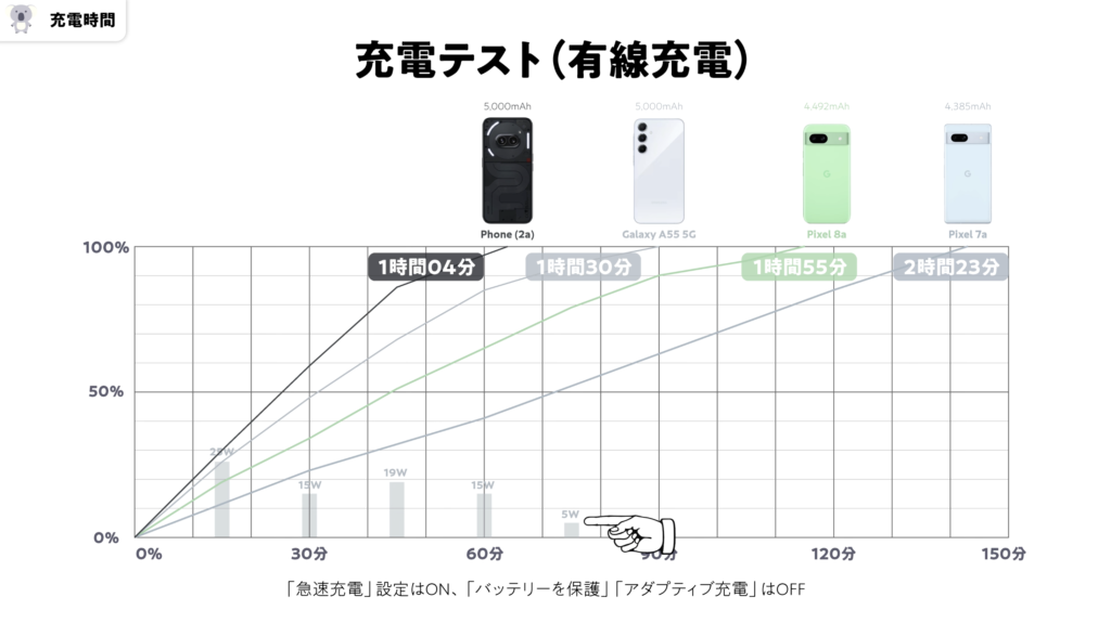 「Galaxy A55 5G」「Phone (2a)」「Pixel 8a」充電時間比較