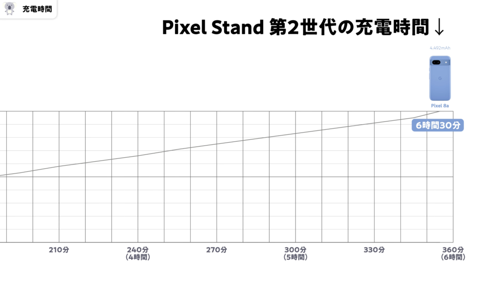 「Galaxy A55 5G」「Phone (2a)」「Pixel 8a」充電時間比較