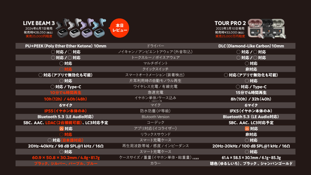 JBL LIVE BEAM 3とTOUR PRO 2スペック比較