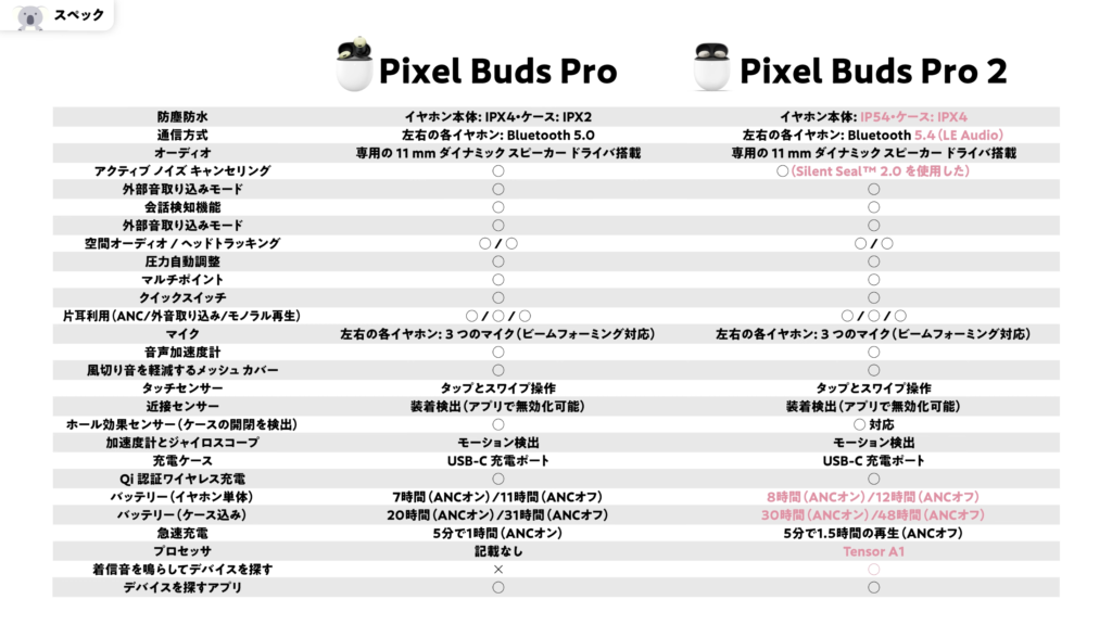 「Google Pixel Buds Pro 2」「Google Pixel Buds Pro 」スペック比較表