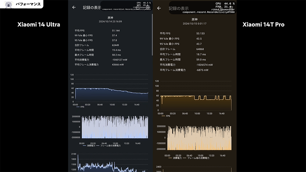 「Xiaomi 14T Pro」と「Xiaomi 14 Ultra」平均のFPS