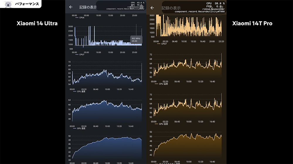 「Xiaomi 14T Pro」と「Xiaomi 14 Ultra」CPUとGPUの温度変化