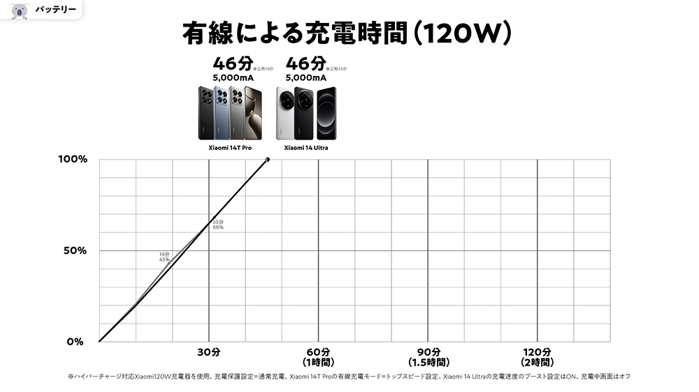 「Xiaomi 14T Pro」と「Xiaomi 14 Ultra」有線120W 充電時間の比較結果