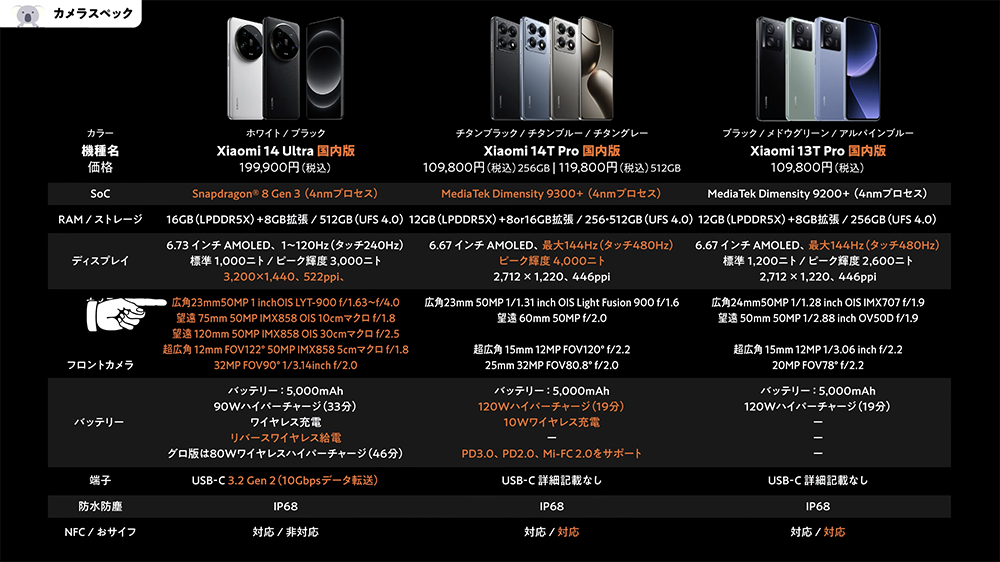 「Xiaomi 14T Pro」「Xiaomi 14 Ultra」「Xiaomi 13T Pro」のカメラスペック表