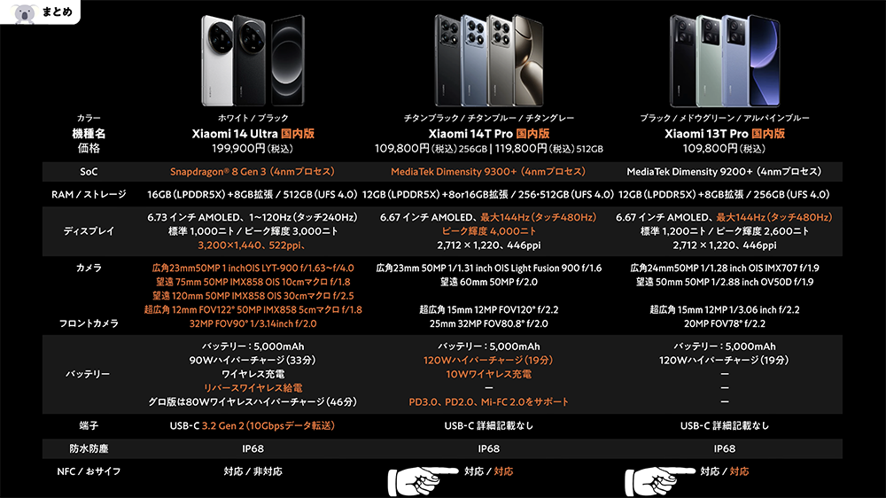 「Xiaomi 14T Pro」「Xiaomi 14 Ultra」「Xiaomi 13T Pro」のカメラスペック表