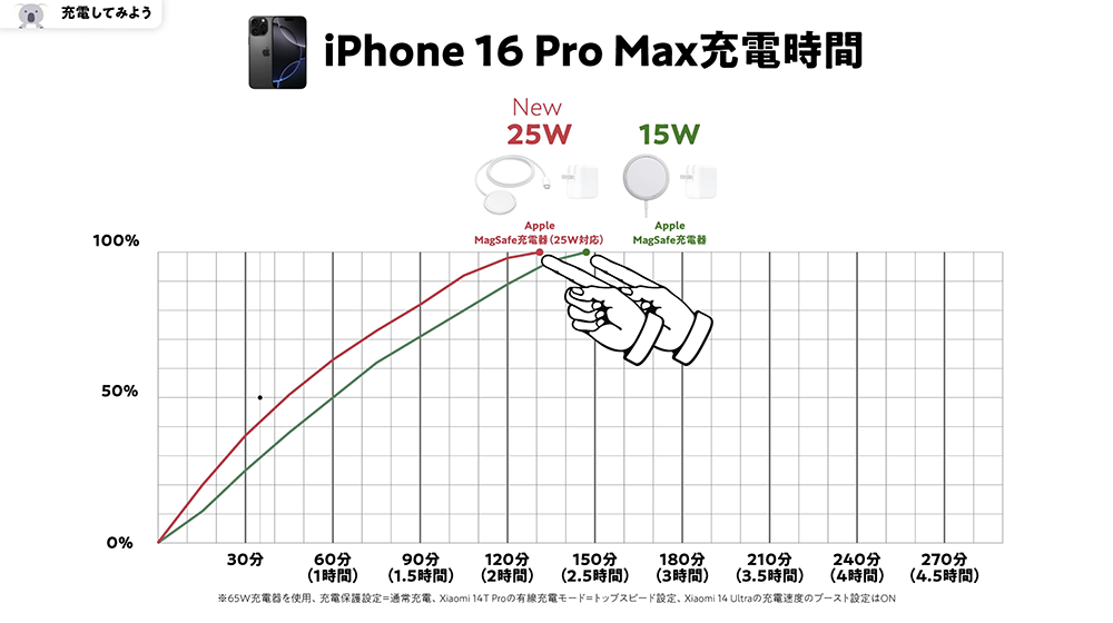 Apple純正MagSafe充電器15WのiPhone 16 Pro MAX充電時間の検証結果