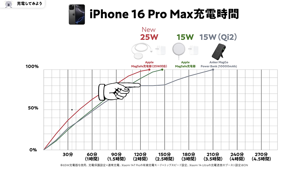 Anker MagGo Power BankのiPhone 16 Pro MAX充電時間の検証結果