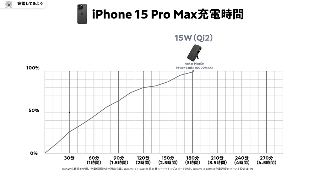 Anker MagGo Power BankのiPhone 15 Pro MAX充電時間の検証結果