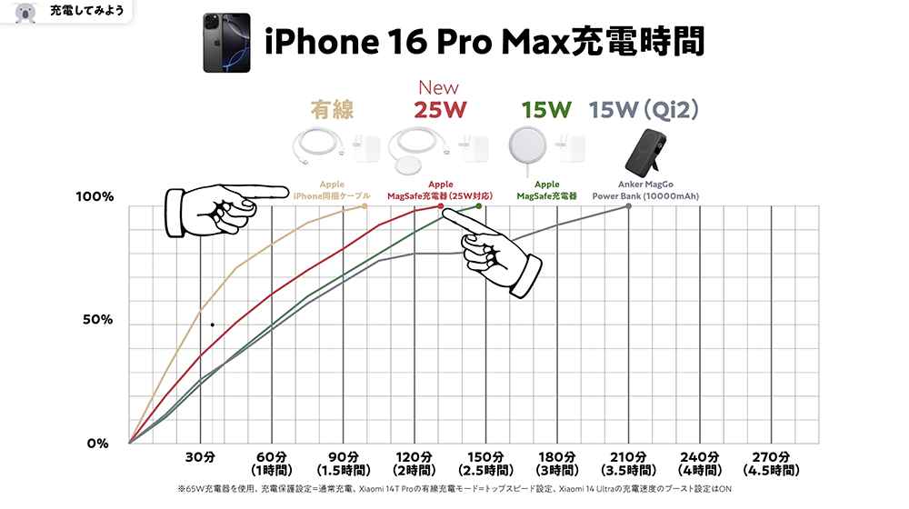 Apple純正有線ケーブルのiPhone 16 Pro MAX充電時間の検証結果