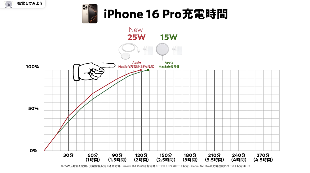 Apple純正有線ケーブルのiPhone 16 Pro充電時間の検証結果