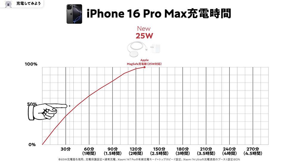 Apple純正MagSafe充電器25WのiPhone 16 Pro MAX充電時間の検証結果