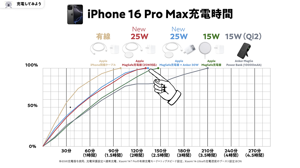 Anker 711 Charger (Nano II 30W) を使用したiPhone 16 Pro MAX充電時間の検証結果