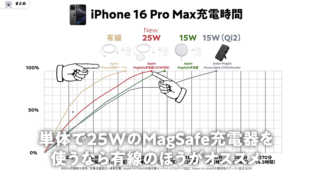 Apple純正MagSafe充電器25WのiPhone 16 Pro MAX充電時間の検証結果