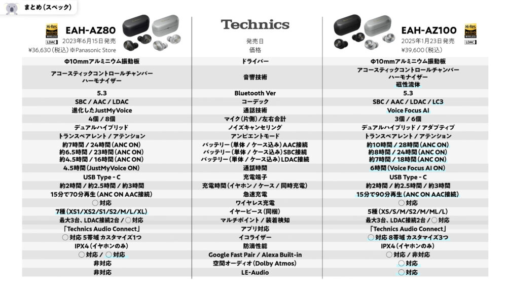 TechnicsのEAH-AZ100とEAH-AZ80のスペック