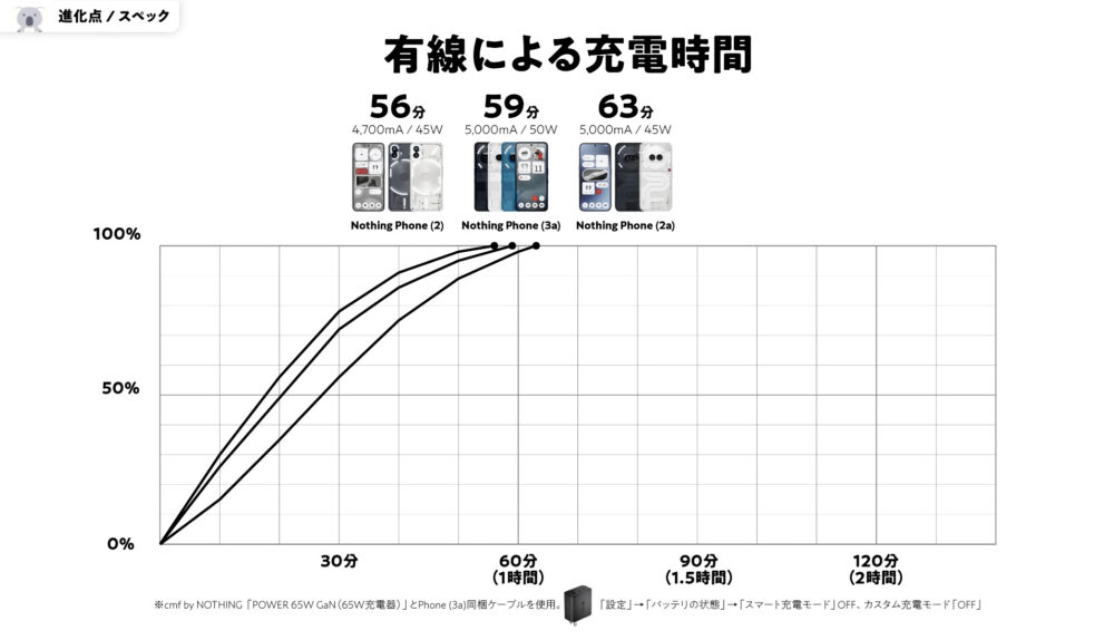 Nothing Phone (3a)の充電時間