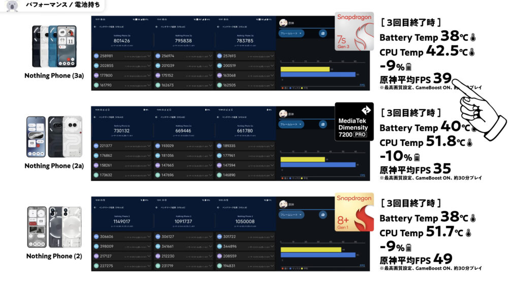Nothing Phone (3a)AnTuTu ベンチマークテスト比較