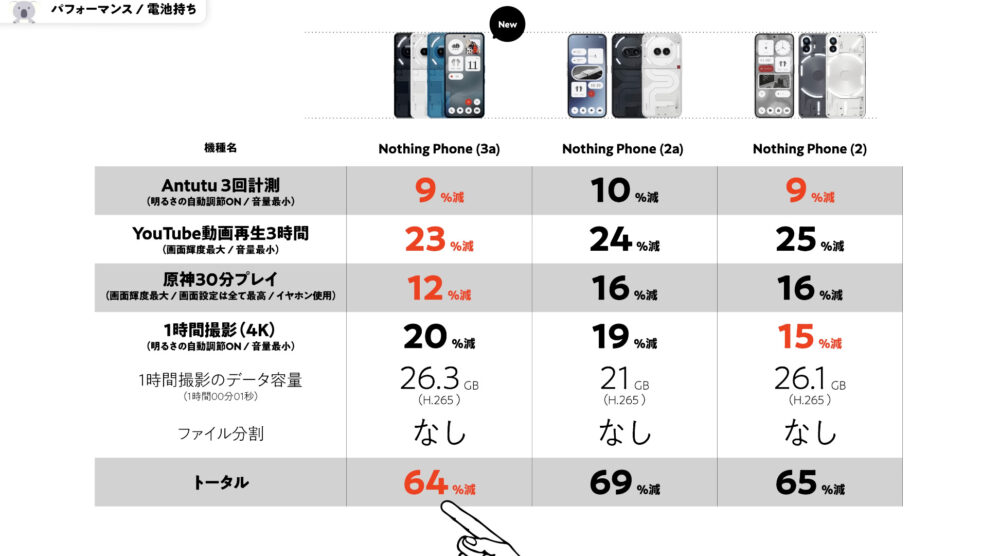 Nothing Phone (3a)のバッテリー減少値
