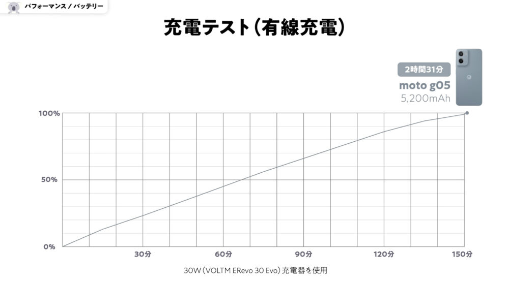 moto g05の充電テスト