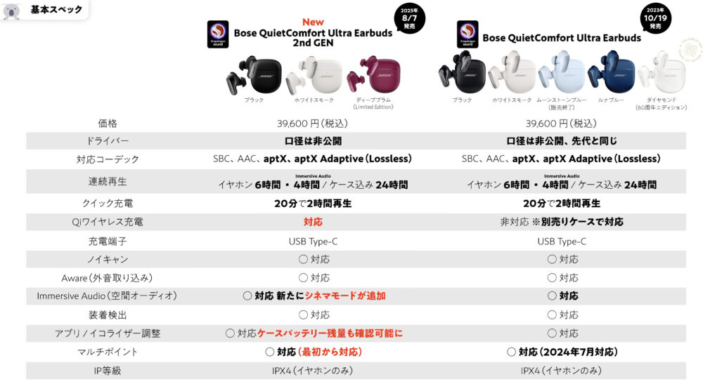 Bose QuietComfort Ultra Earbuds(第2世代)スペック表