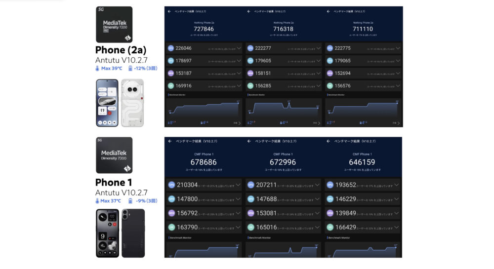 CMF Phone2ProとPhone(2a)とPhone1のAnTuTuベンチマークスコア