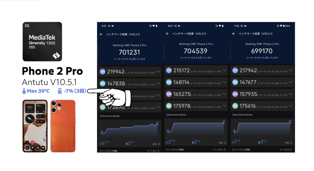 CMF Phone 2 ProのAnTuTuベンチマークスコア