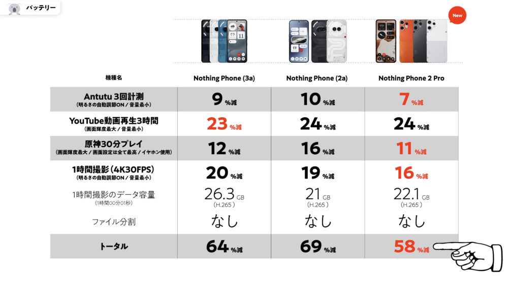 CMF Phone 2 Proのバッテリー検証