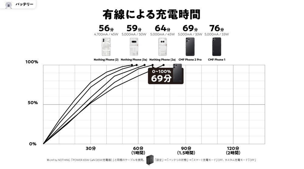 CMF Phone 2 Proの充電時間
