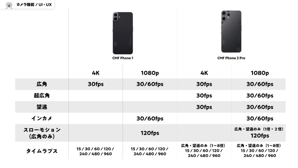 CMFPhone2Proのカメラ機能一覧とPhone1のカメラ比較