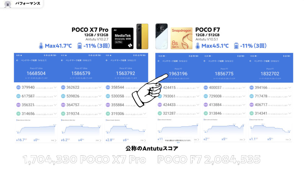 POCO F7のAnTuTuベンチマークスコア