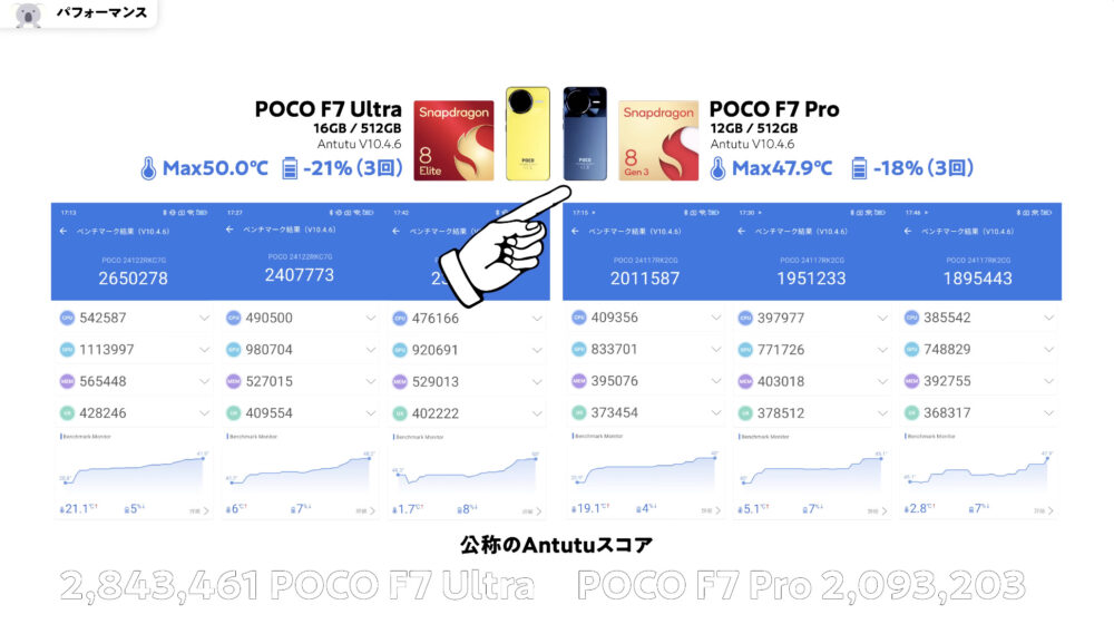 POCO F7とPOCO F7 Ultra と POCO F7 ProのAnTuTuベンチマークスコア比較