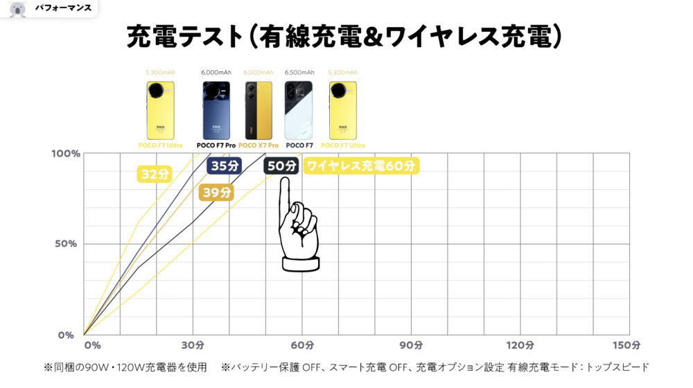 POCO F7充電テスト