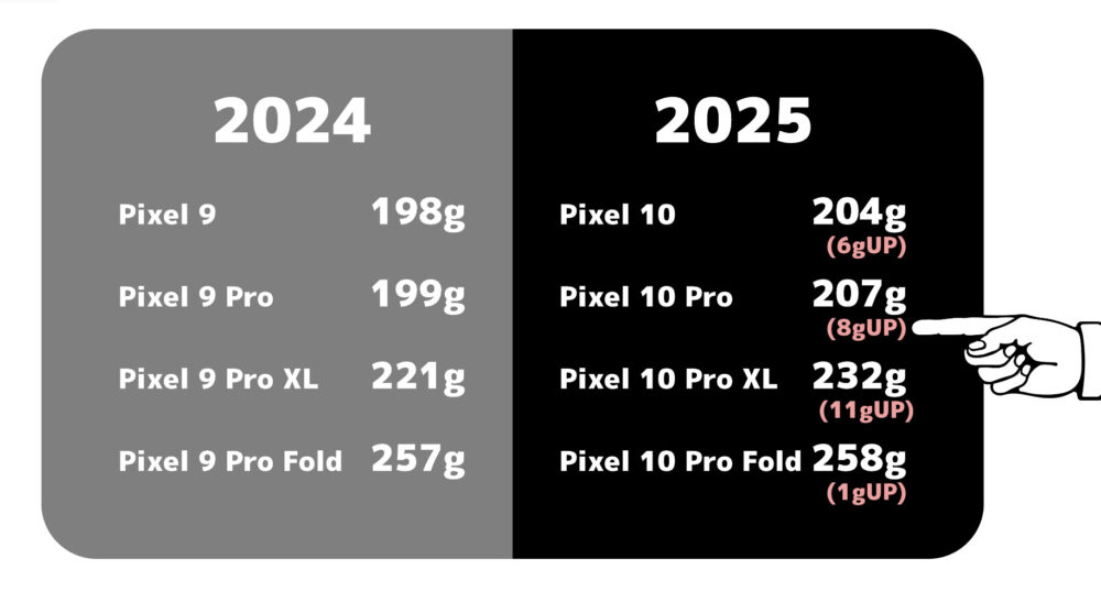 Pixel10シリーズとPixel9シリーズ比較