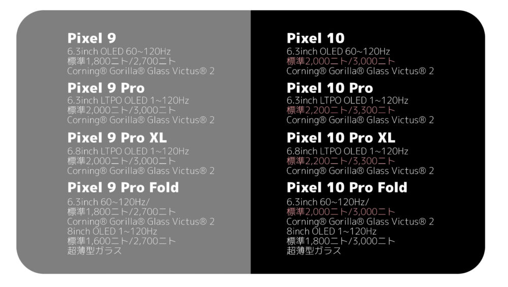 Pixel10シリーズとPixel9Pシリーズのディスプレイ輝度比較