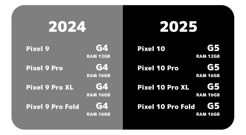 Pixel10シリーズとPixel9Pシリーズのチップ