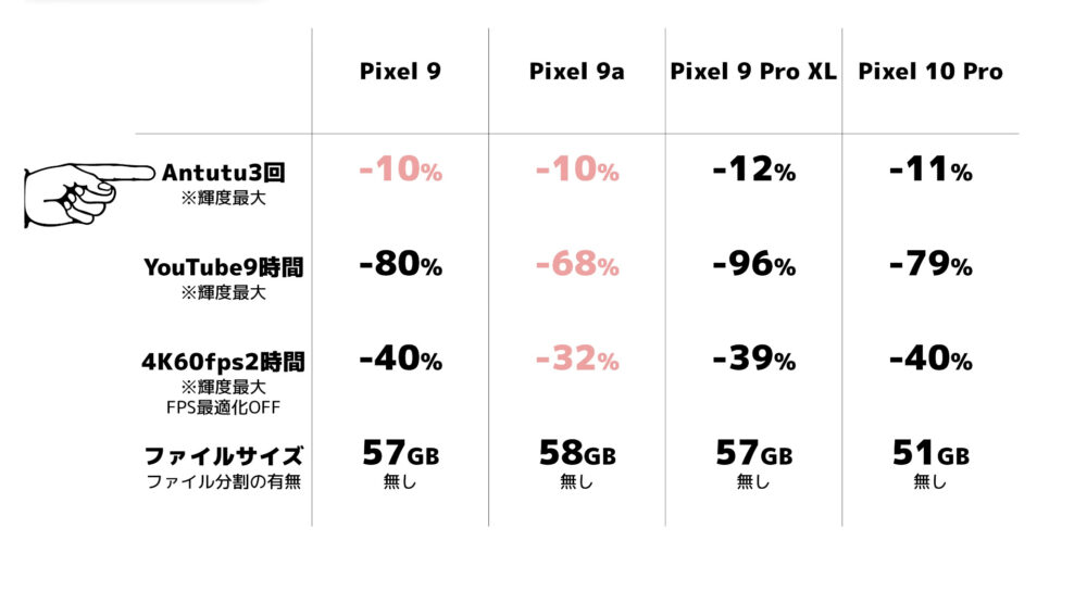Pixel10シリーズとPixel9Pシリーズのバッテリー持ち検証
