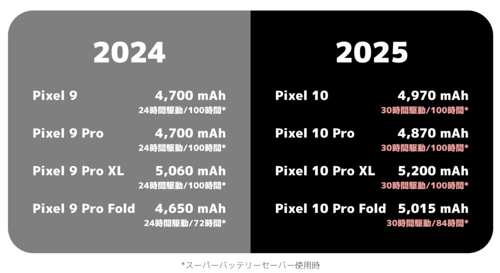Pixel10シリーズとPixel9Pシリーズのバッテリー持ち
