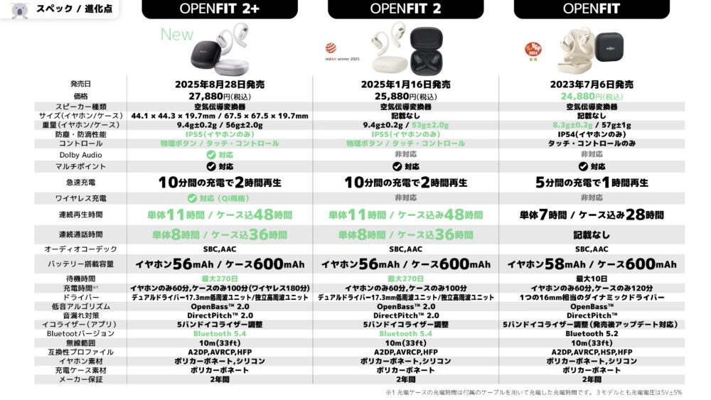 SHOKZ OPENFIT2+のスペック